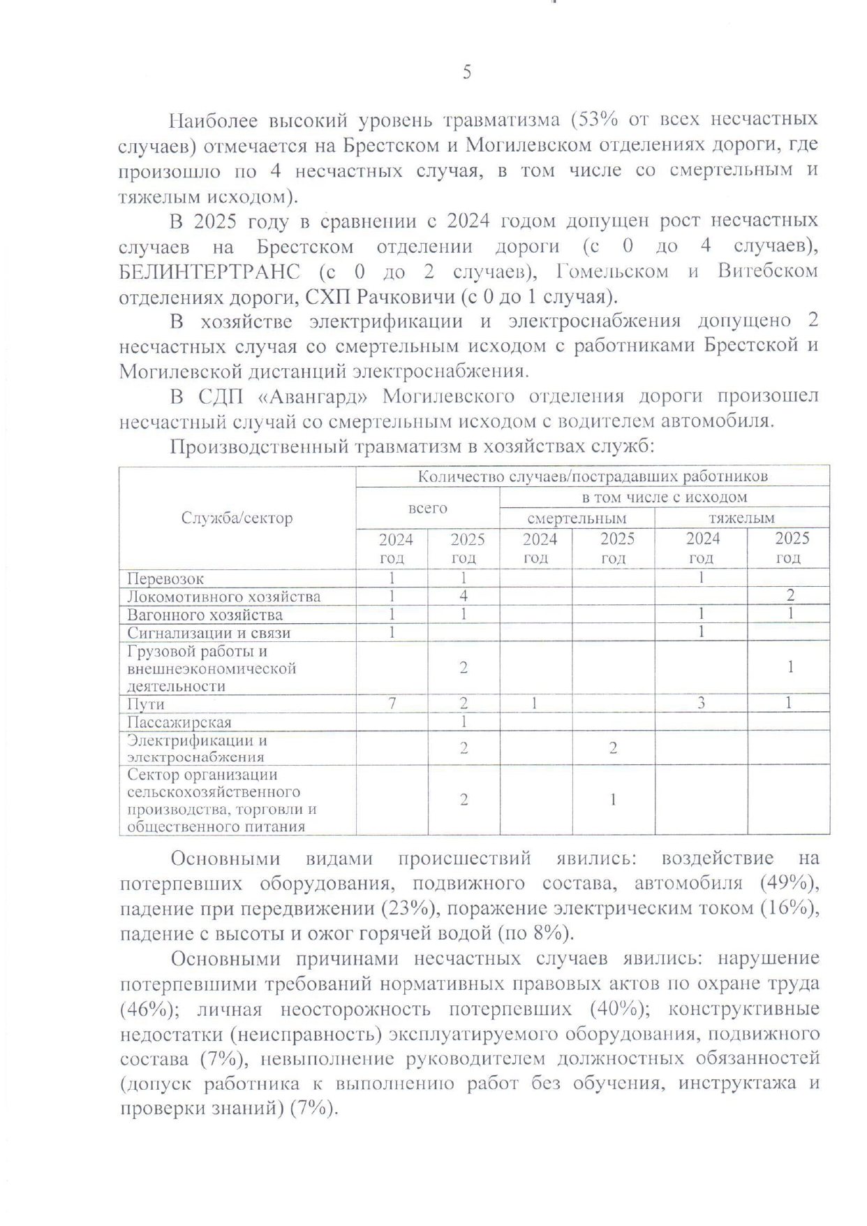 Приложение №1. Анализ состояния охраны труда, промышленной безопасности, охраны здоровья работников на БЖД за 2025 год (Страница 2 из 15)