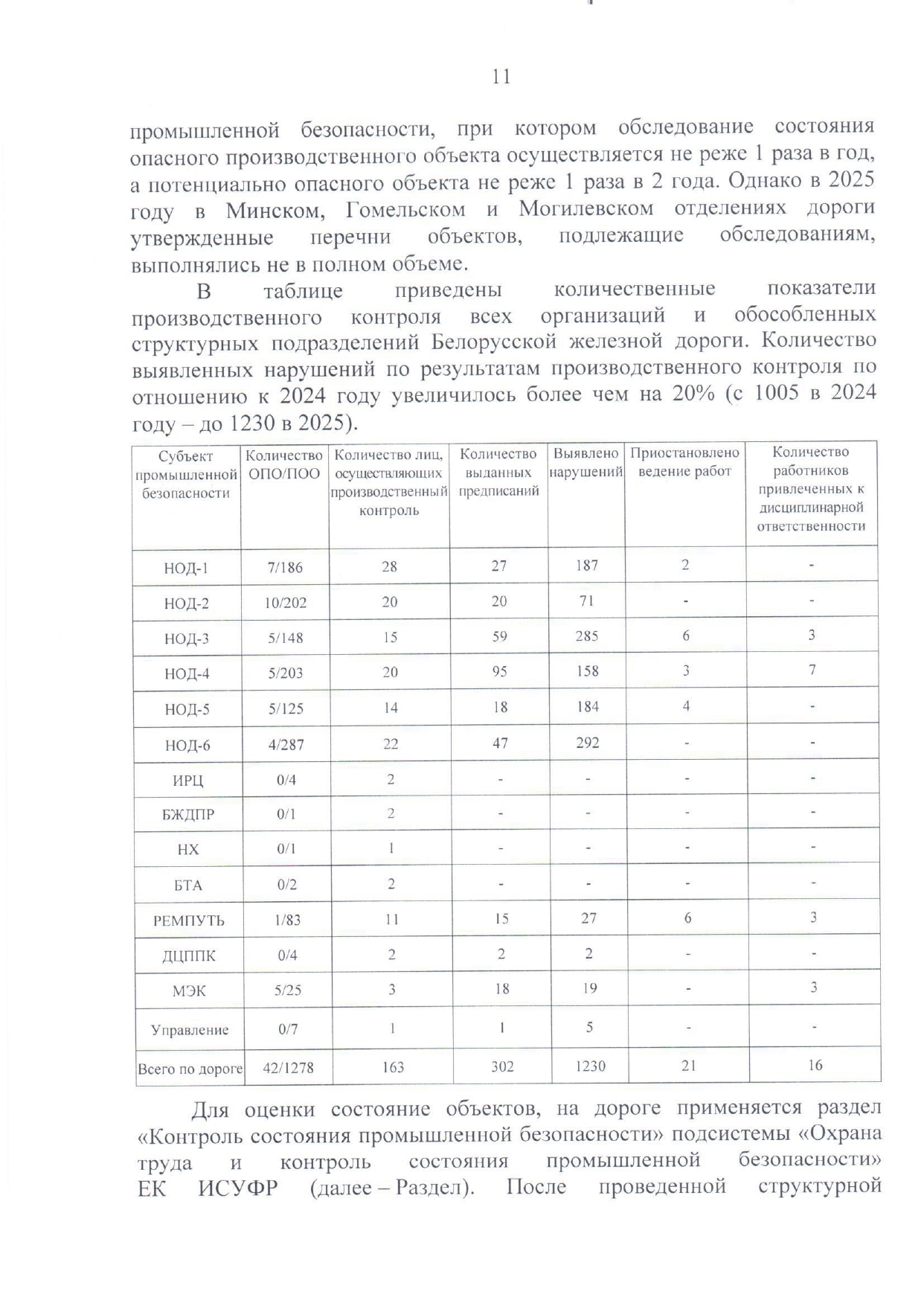 Приложение №1. Анализ состояния охраны труда, промышленной безопасности, охраны здоровья работников на БЖД за 2025 год (Страница 8 из 15)